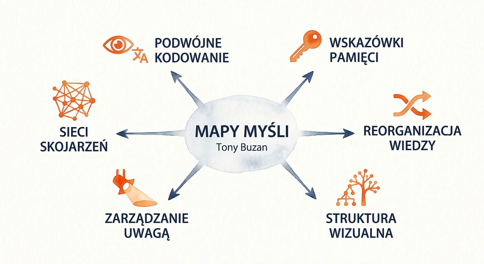 Mapa myśli Mapy Myśli — sześć mechanizmów Tony'ego Buzana
