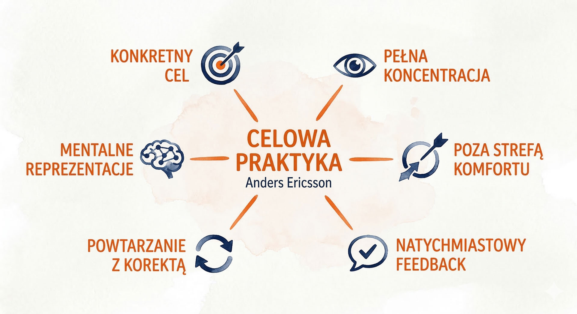 Mapa myśli Celowa Praktyka — sześć elementów Andersa Ericssona
