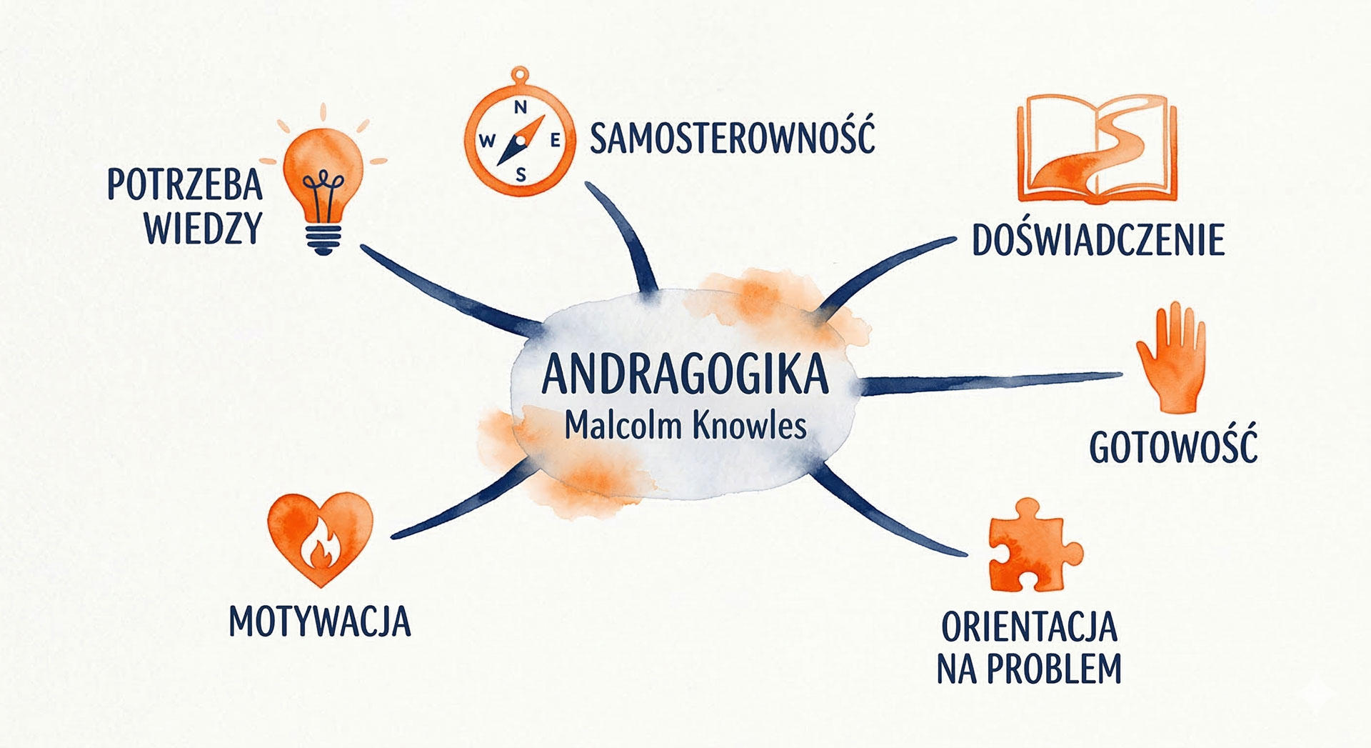 Mapa myśli Andragogika — sześć zasad Malcolma Knowlesa
