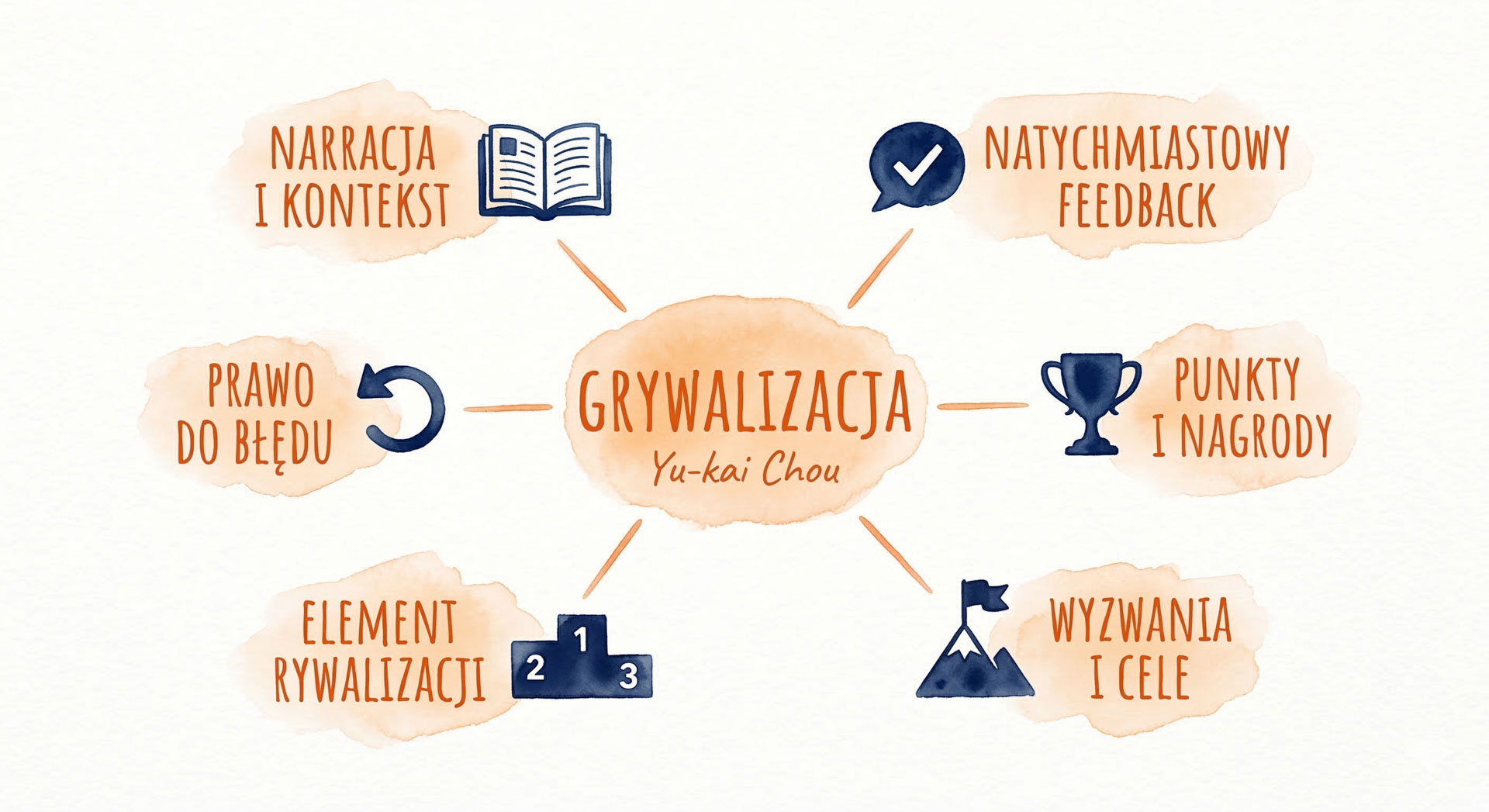 Mapa myśli Grywalizacja — sześć elementów Yu-kai Chou